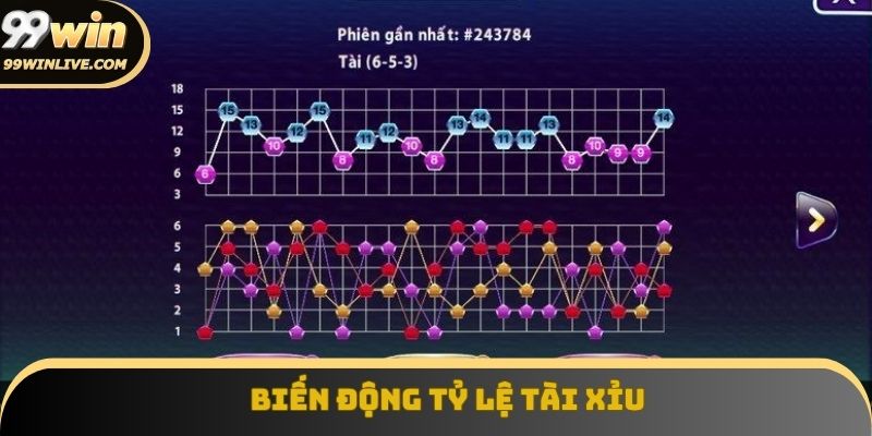 Biểu đồ phân tích biến động tỷ lệ tài xỉu